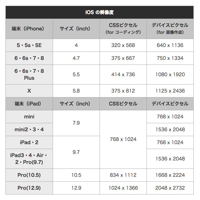 最新 スマホ タブレットの解像度一覧表 画面サイズの割合 Iphone Ipad Webデザイン Abc