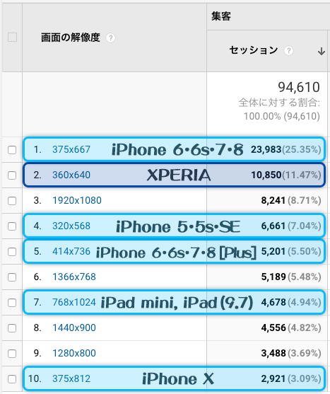 最新 スマホ タブレットの解像度一覧表 画面サイズの割合 Iphone Ipad Webデザイン Abc